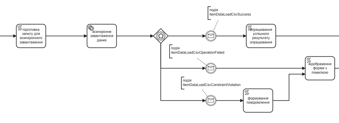 business process