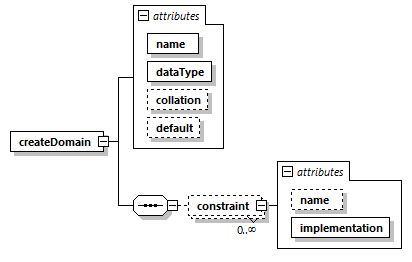 lb create type domain