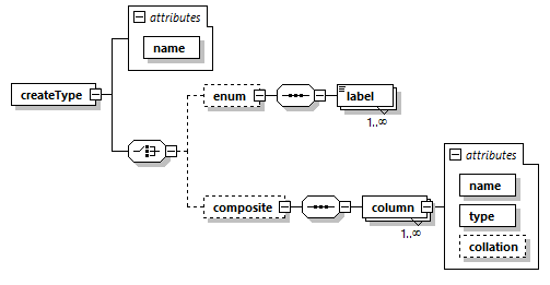 lb create type enum composite