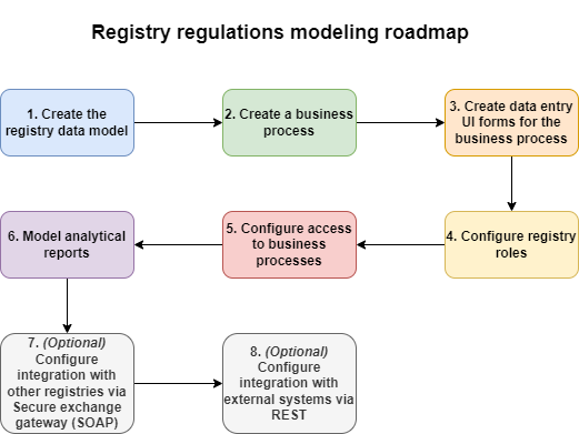 registry regulations roadmap