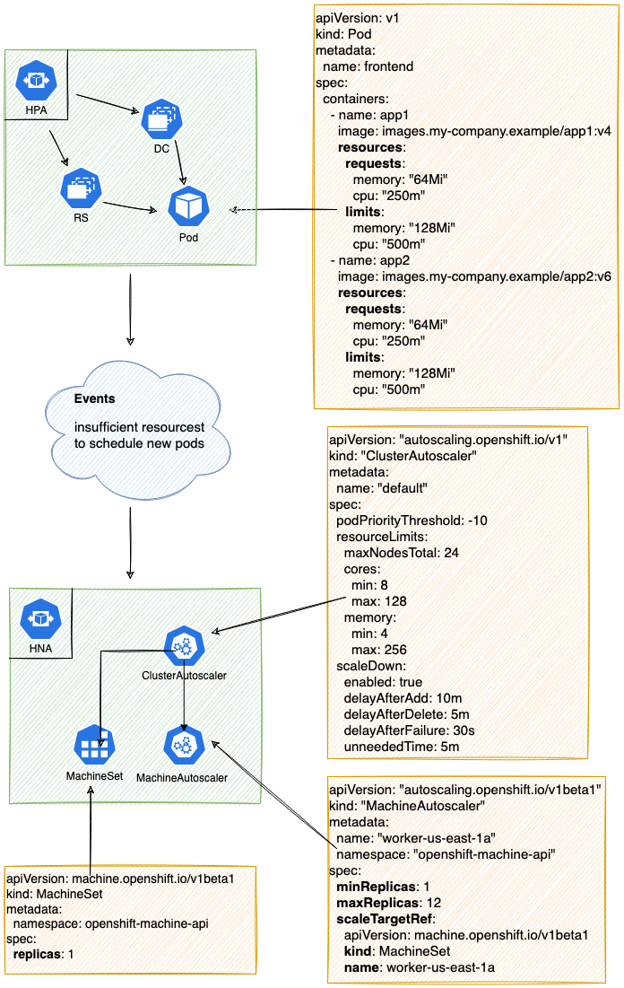 horizontal node autoscaling