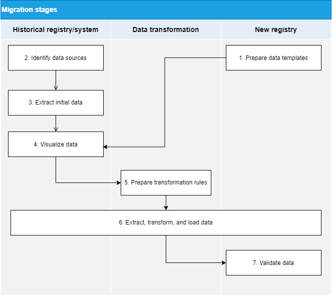 dataload migration stages