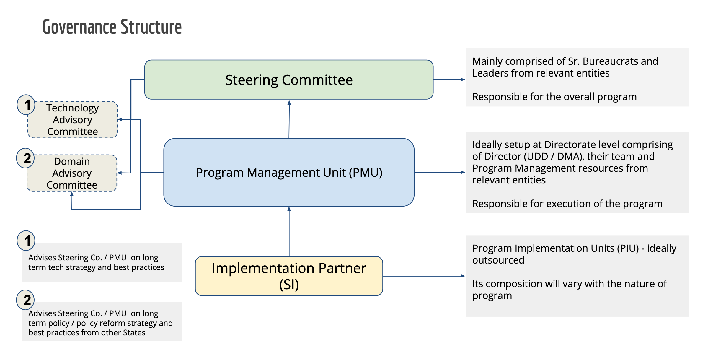 digit governance