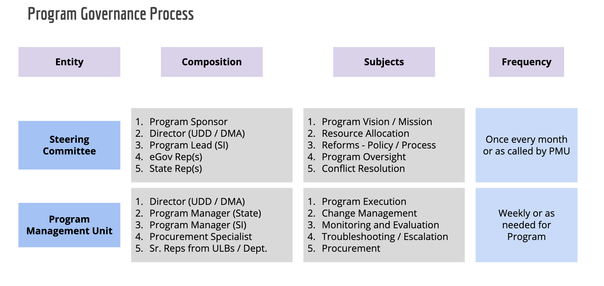 digit governance1