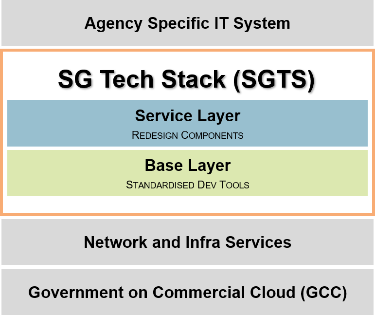 sgts layers