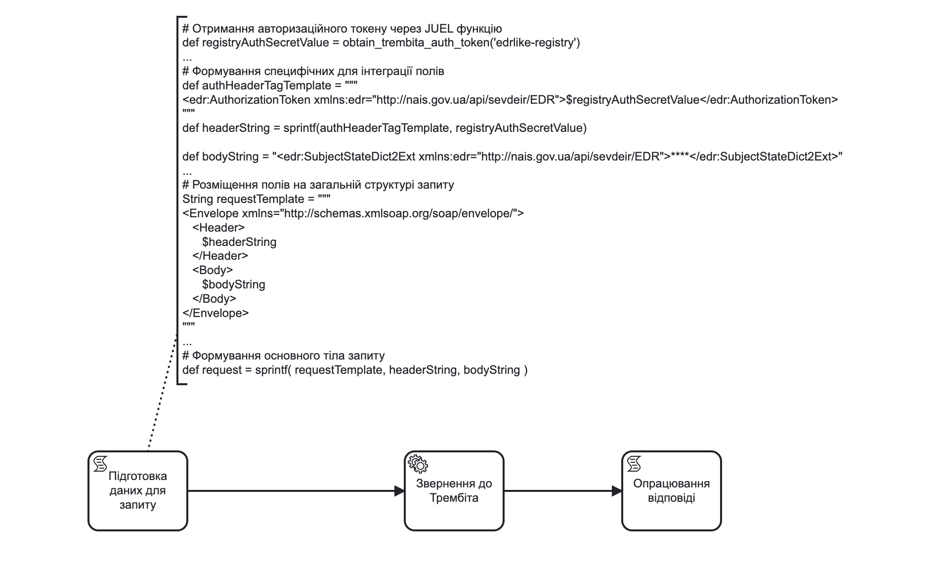 bp modeling process