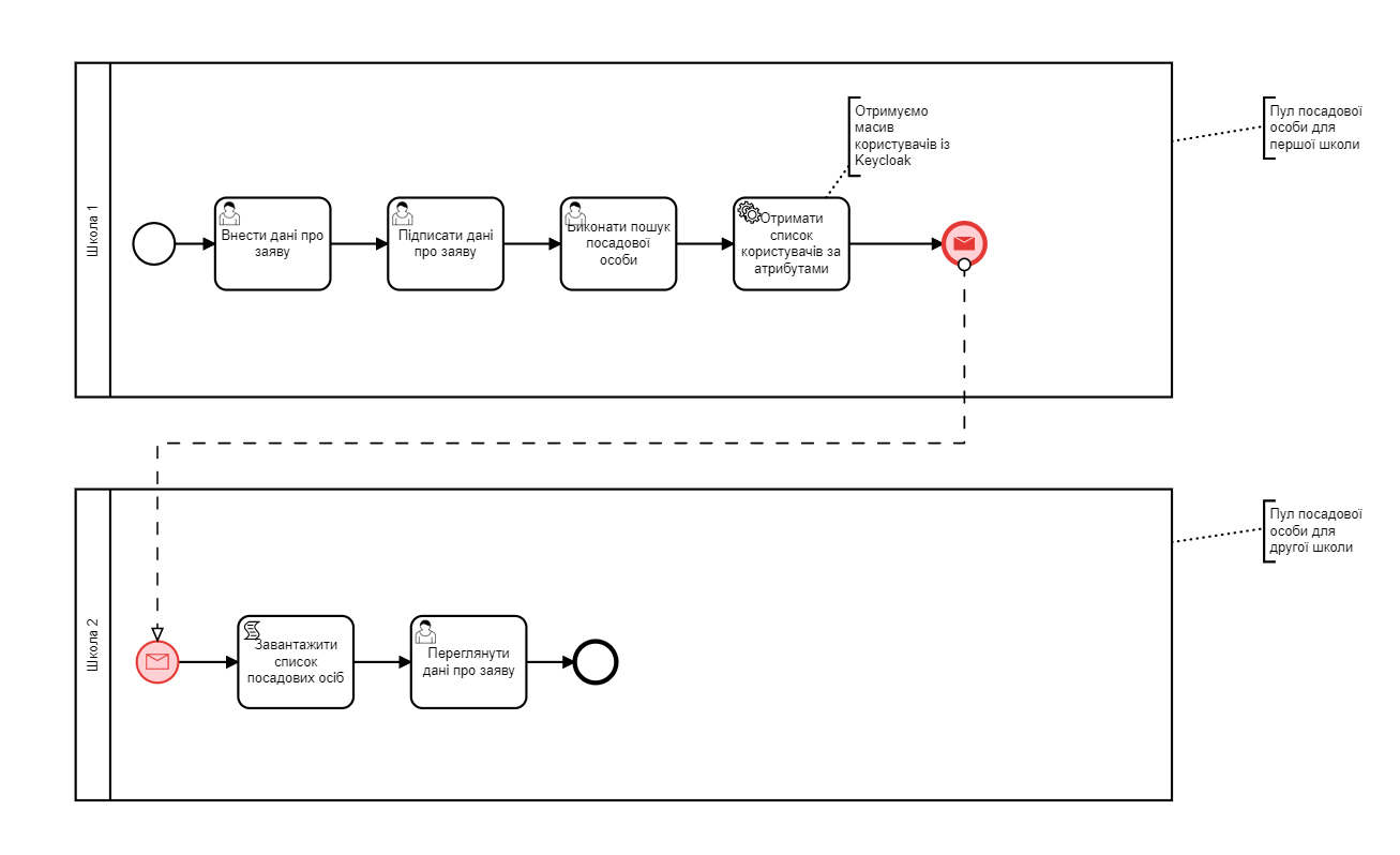 bp keycloak attributes access 1