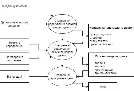 datamodel concept flow