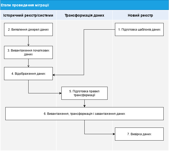dataload migration stages